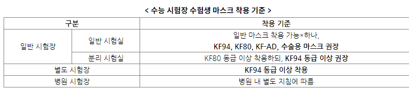 시험장 내 마스크 상시 착용