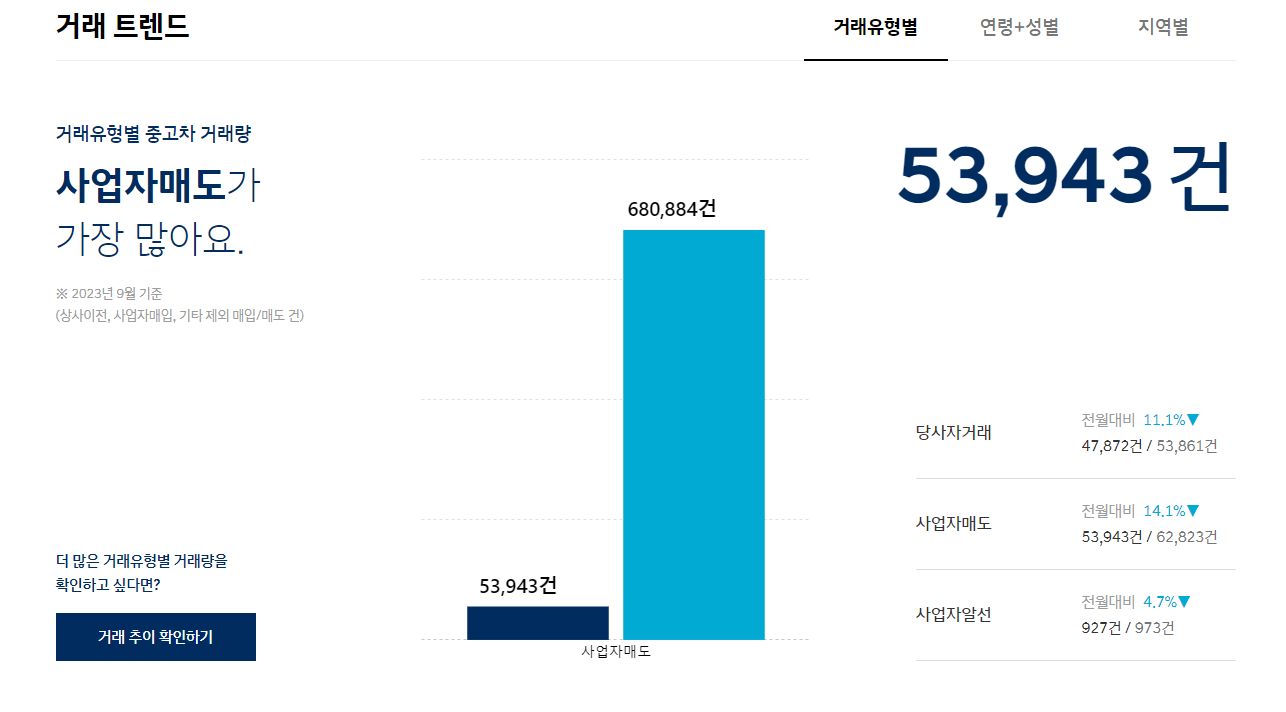 현대 인증중고차 이용방법 및 가격