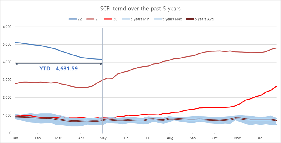  Container Shipping Market (‘22/19W)