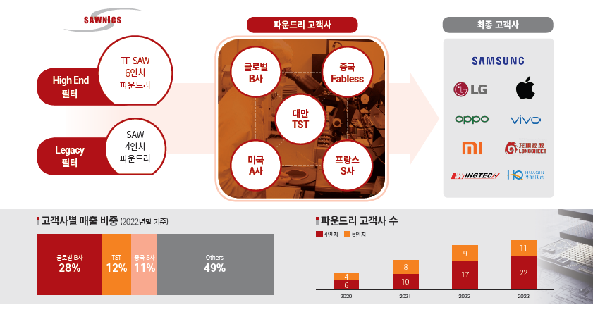 쏘닉스 공모주 기업의 밸류체인