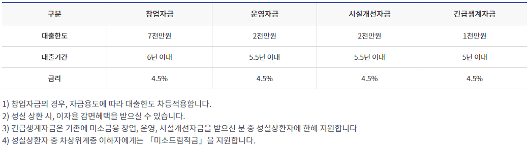 미소금융 생계형 창업 운영자금 정부에서 지원하는 대출