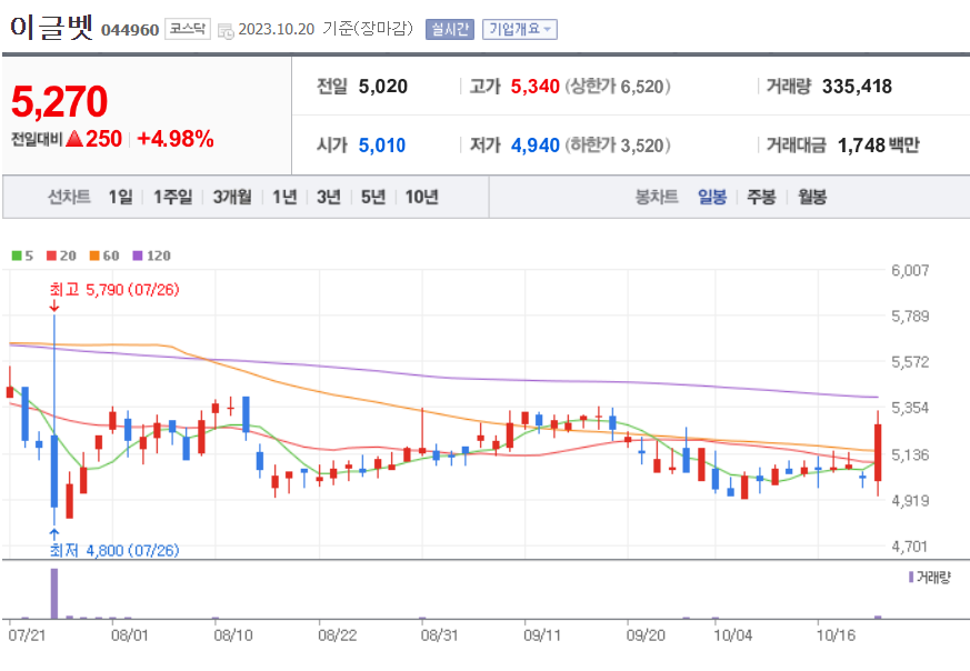 이글벳 주가