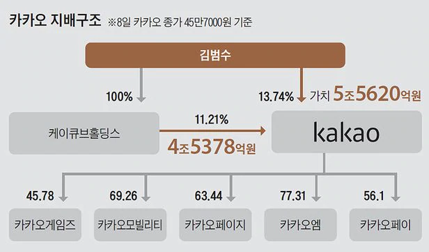  김범수 의장 5조 기부, 기부방법도 AI로