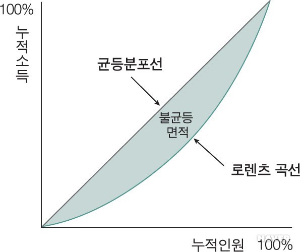 소득 불평등 측정 방법 : 로렌츠 곡선&#44; 지니 계수&#44; 10분위 분배율