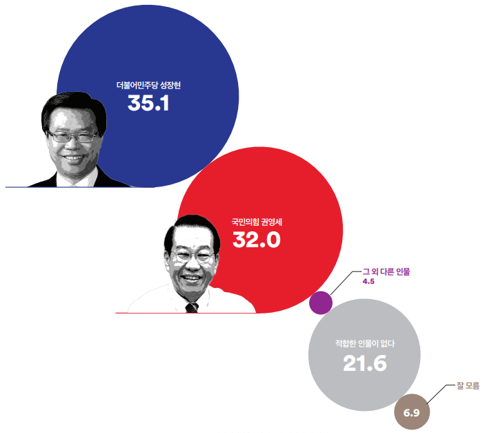 Q. 만약 다음 인물들이 맞붙는다면&#44; 누구에게 투표하시겠습니까? 서울 용산구 성장형 - 권영세