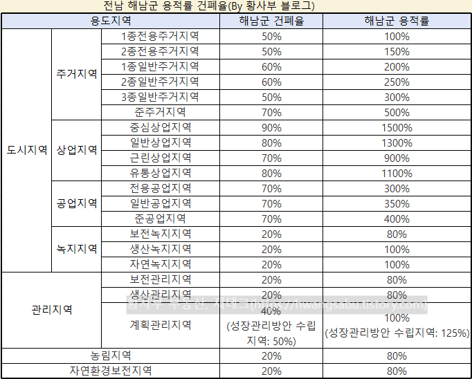 전남-해남군-토지-용적률-건폐율