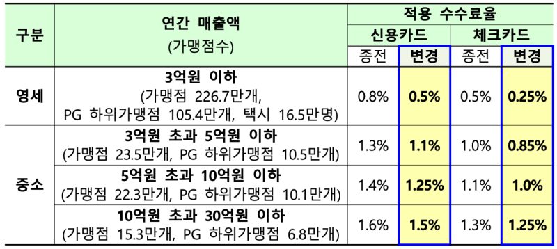 우대수수료율 표