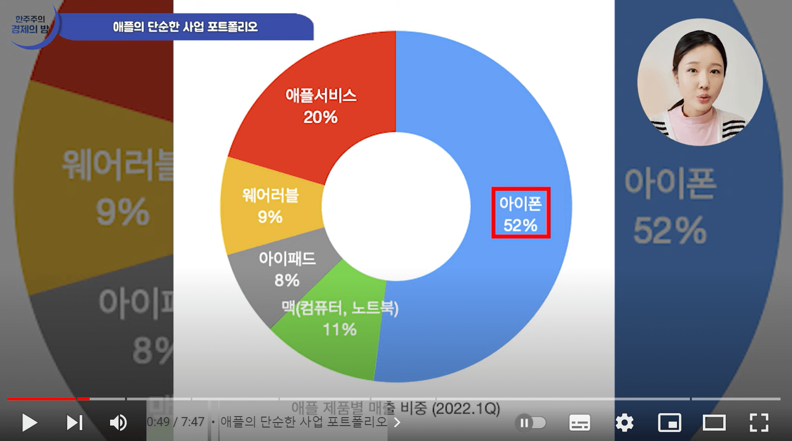 애플의 단순한 사업 포토폴리오 다이어그램이다