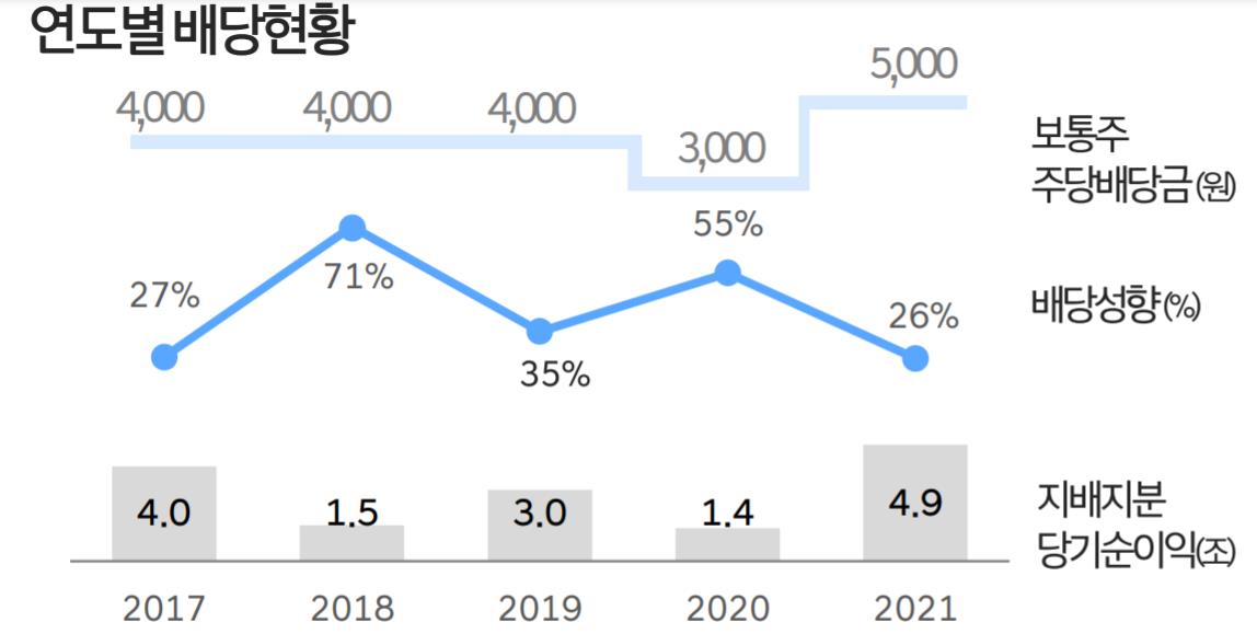 현대차 배당금