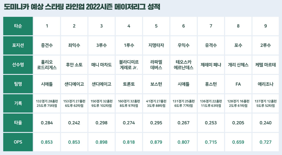 2023 WBC 도미니카공화국 대표팀 6