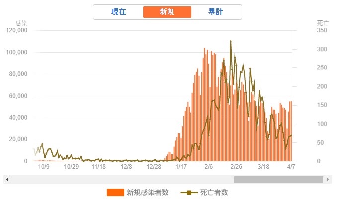 일본 코로나확진사수 및 코로나사망자수 현황