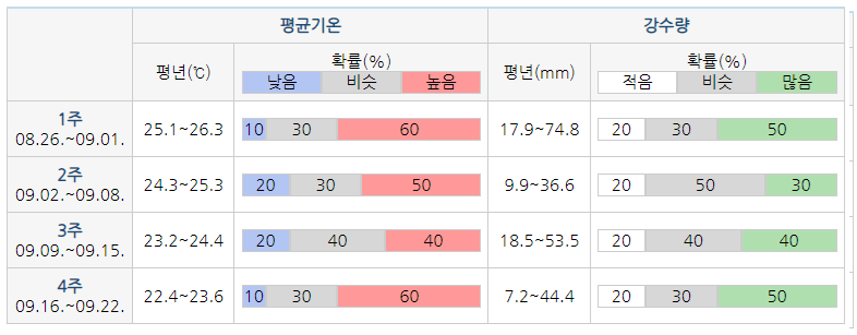 전국월간날씨예보