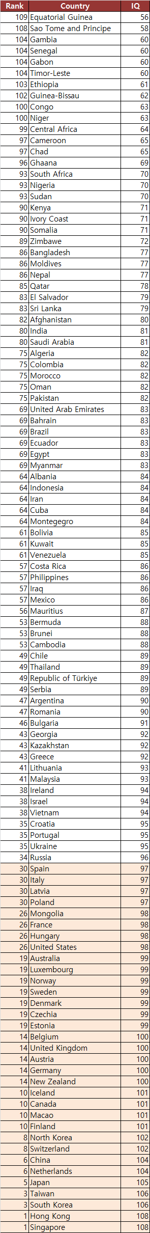 Average IQ by Countries