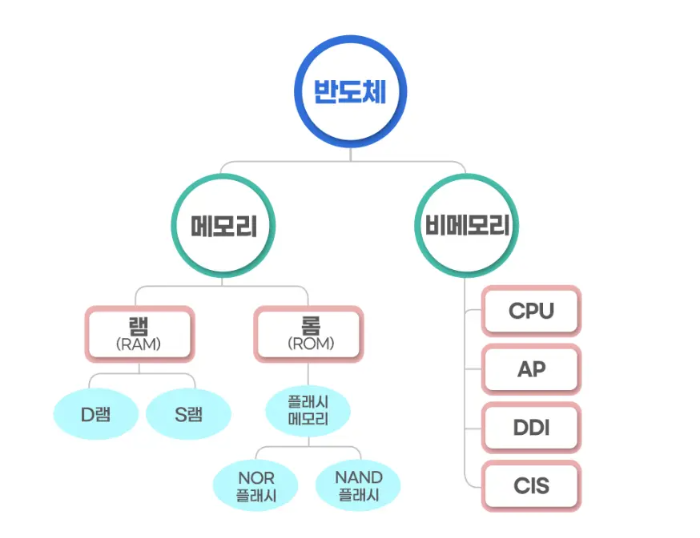 반도체의-종류