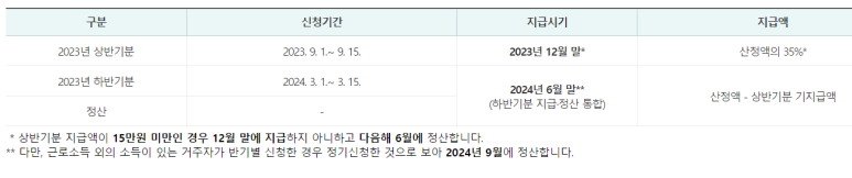 2024년 근로장려금 신청일