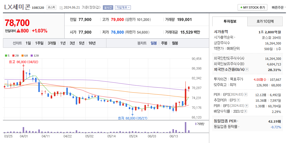 LX세미콘 일봉차트