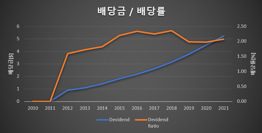 아메리칸타워 AMT 배당