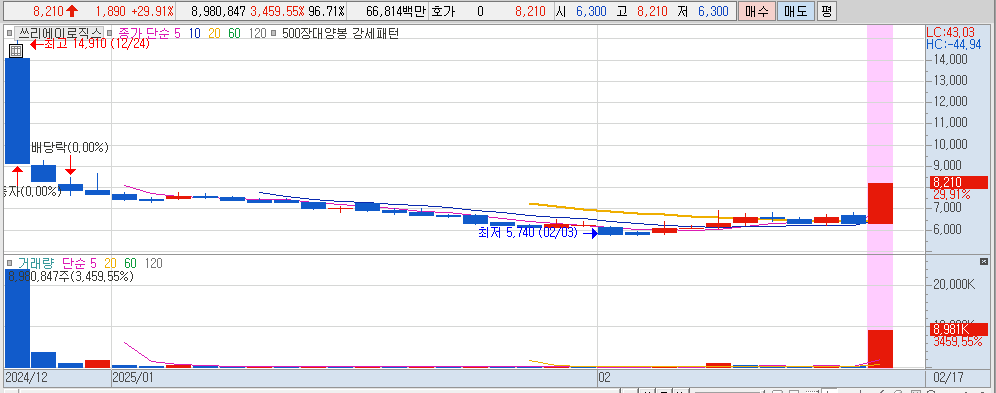2월 17일 상한가 종목 쓰리에이로직스 일봉 차트