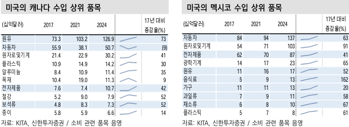 미국의 캐나다 수입 상위 품목, 미국의 멕시코 수입 상위 품목