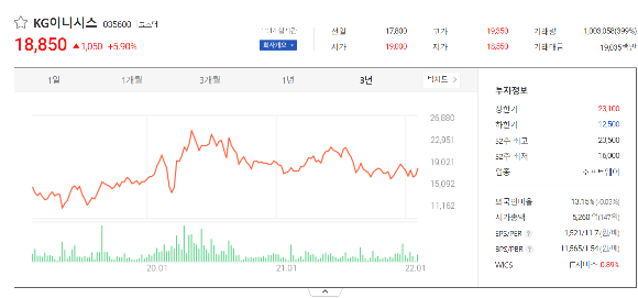 KG 이니시스 주가