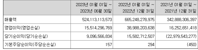 에코프로머티리얼즈 재무정보