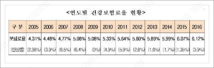 건강보험료 계산