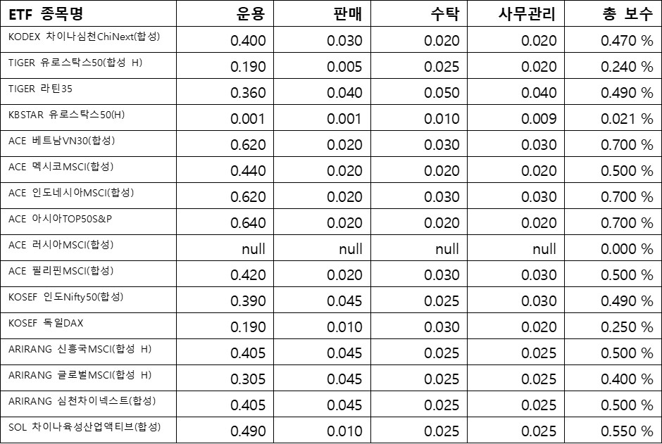 글로벌(국가별)&#44; ETF수수료; 총 보수