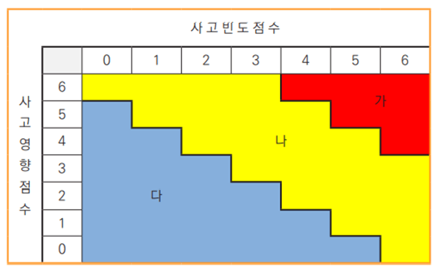 위험도-판정표