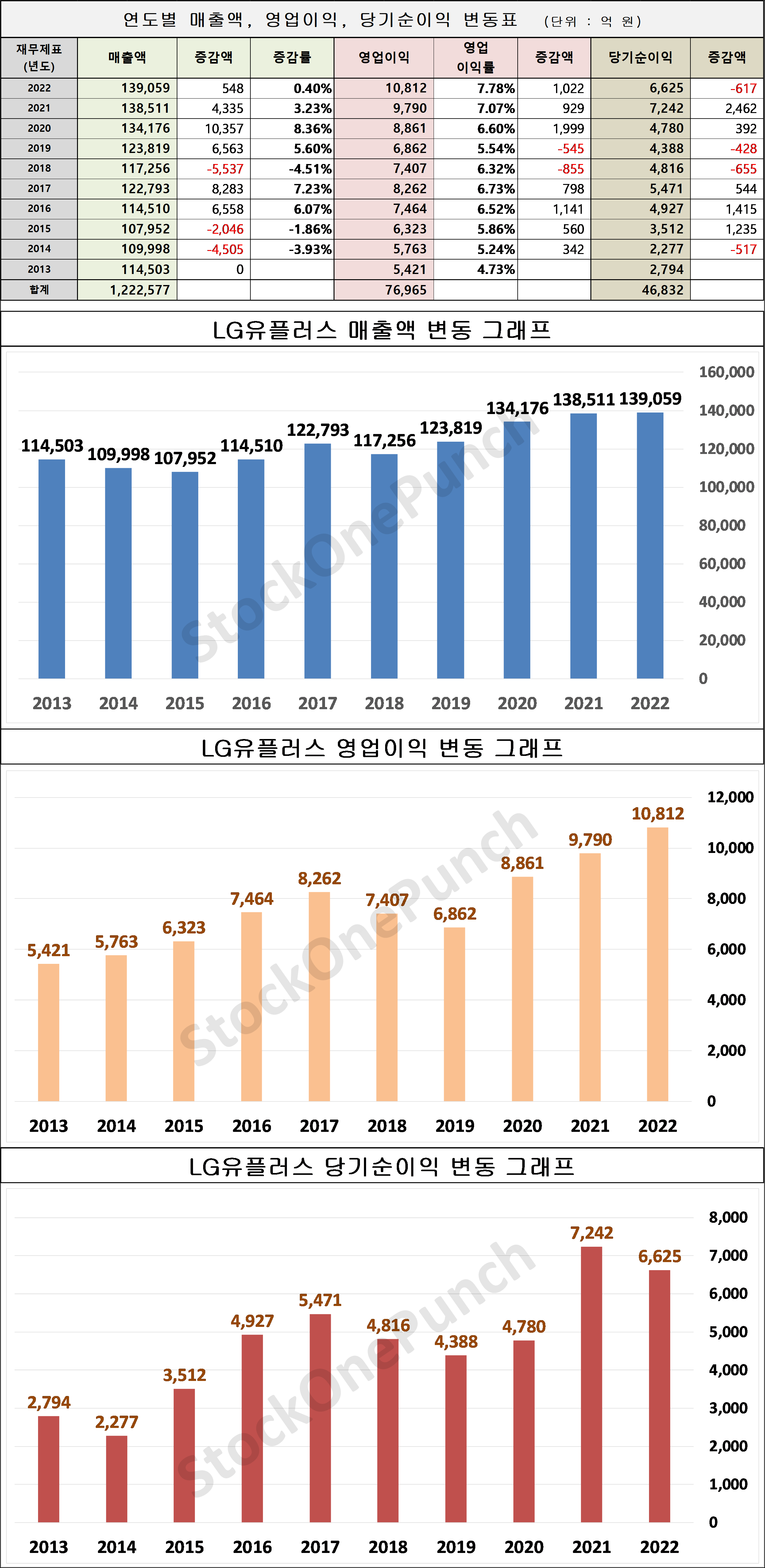 LG유플러스 의 매출액, 영업이익, 당기순이익 변동표 및 그래프