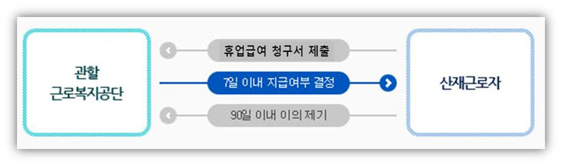 휴업급여 처리 프로세스