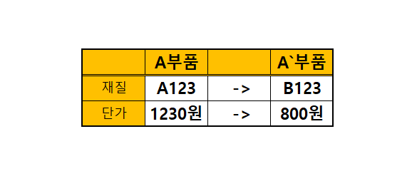  [구매팀 이야기5] 구매팀 원가절감 사례 2: 재질 바꾸기