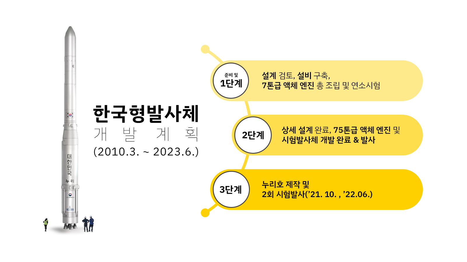 한국형발사체 개발계획