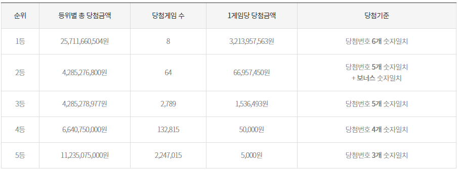 로또-1031회-당첨금