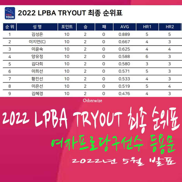 2022년 LPBA Tryout 트라이아웃 최종 순위표 (3쿠션 여자프로당구선수 선발 대회)