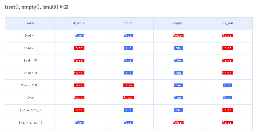 [PHP] isset() , empty()