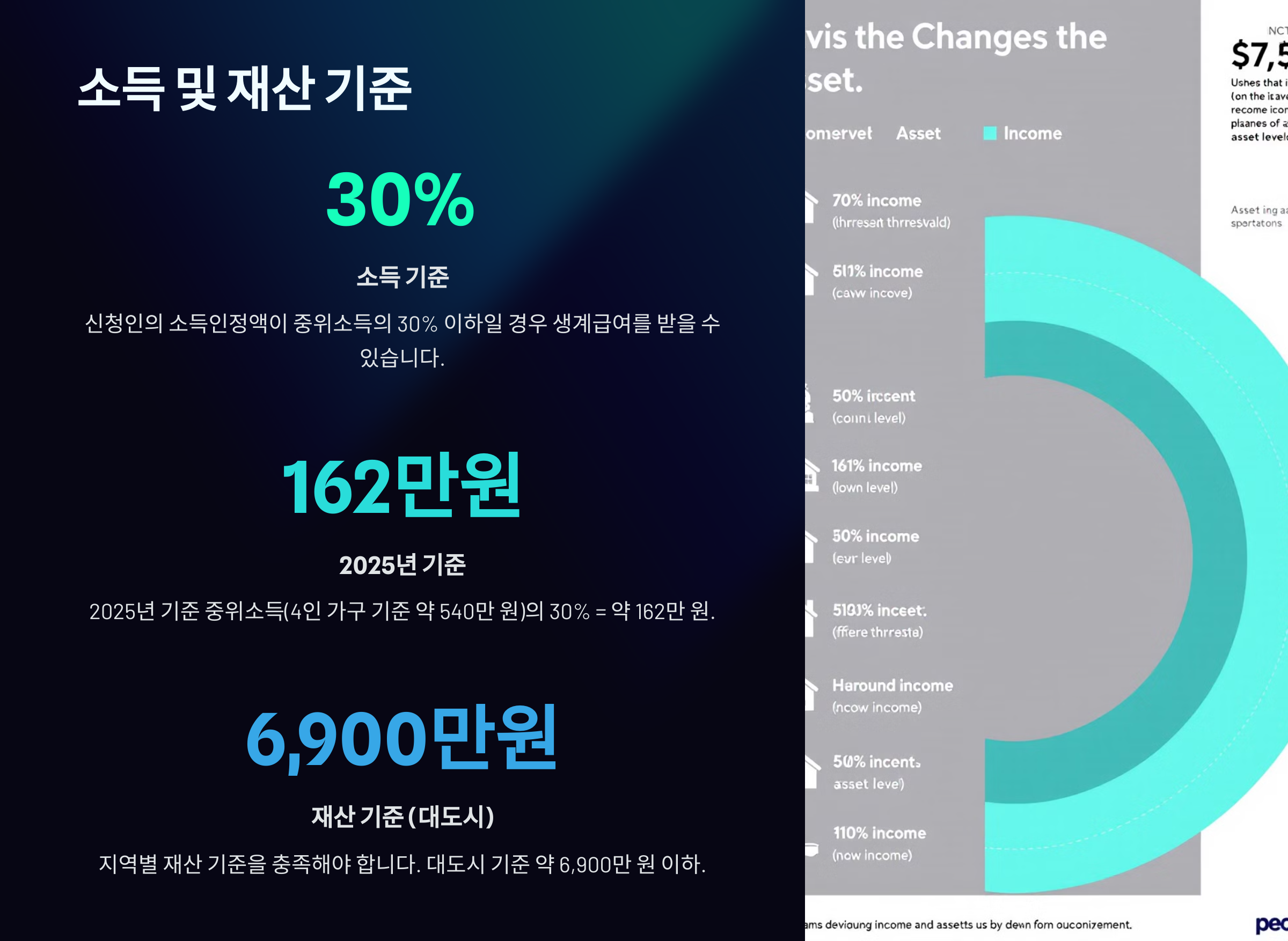 소득 및 재산 기준