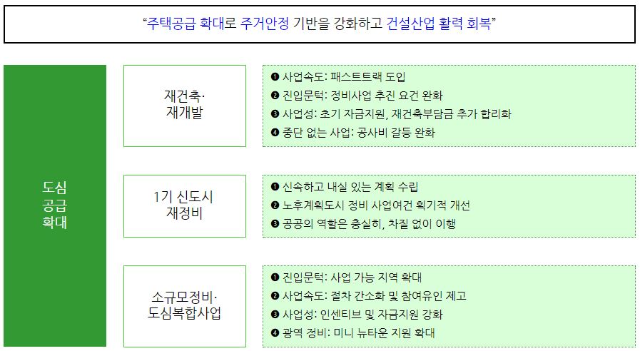 국민 주거안정을 위한 주택공급 확대 및 건설경기 보완방안