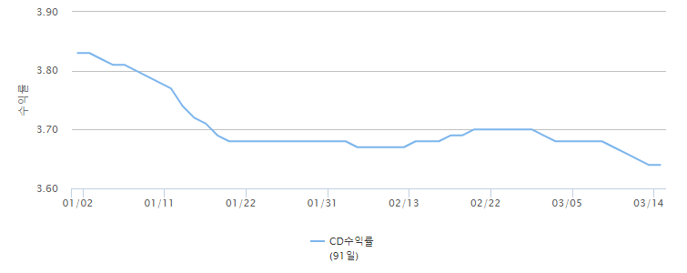 2024년 CD 91물 공시 통계
