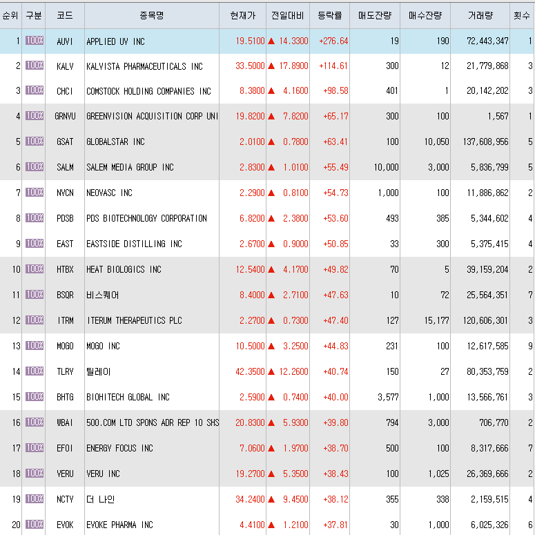  2월9일 미국주식 상승률 상위 종목 TOP 300