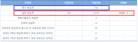  2023 연세대학교 편입 경쟁률