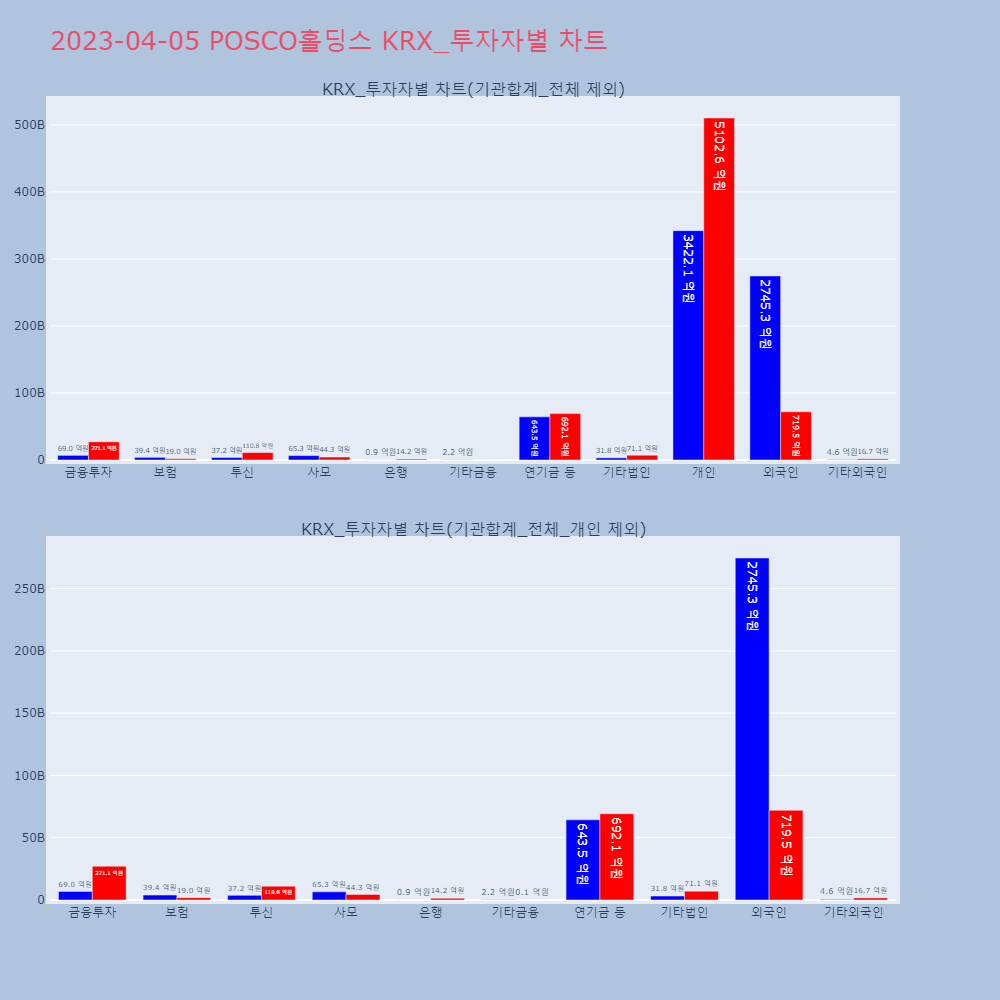 POSCO홀딩스_KRX_투자자별_차트