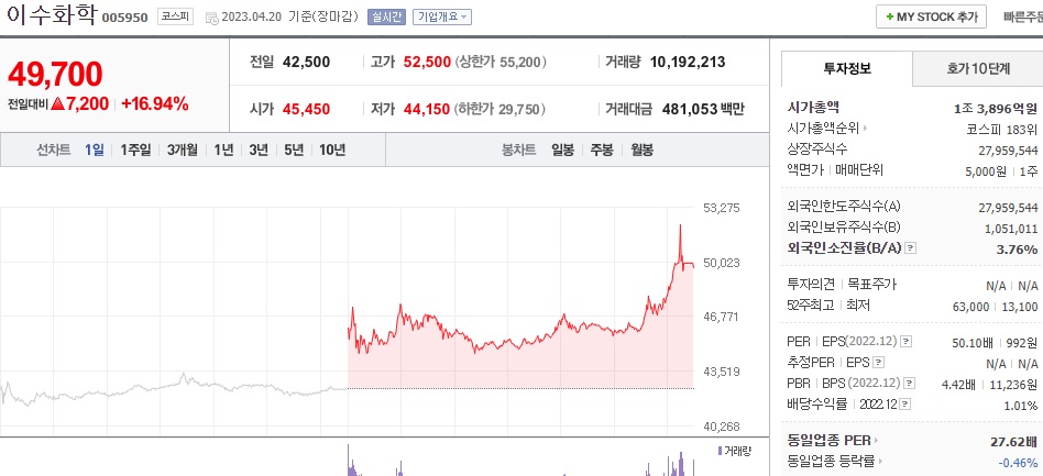  (005950) 이수화학 주가 전망 KBR 전고체 배터리 공동개발 체결 주가 급등 제2의 에코프로 탄생할까?