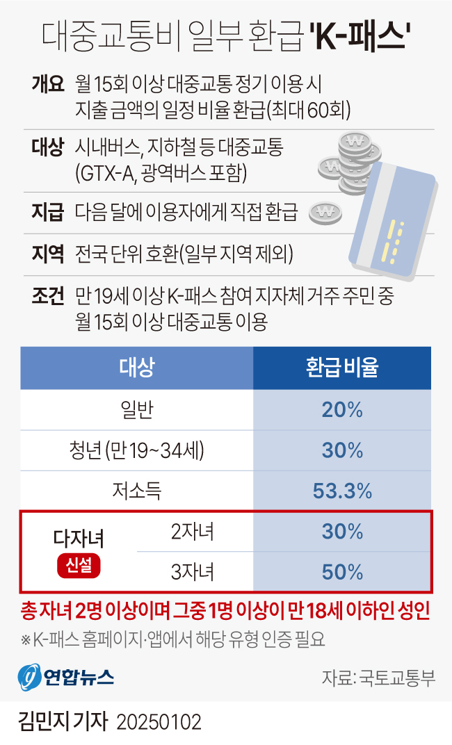 K패스 다자녀 신설-연합뉴스 출저