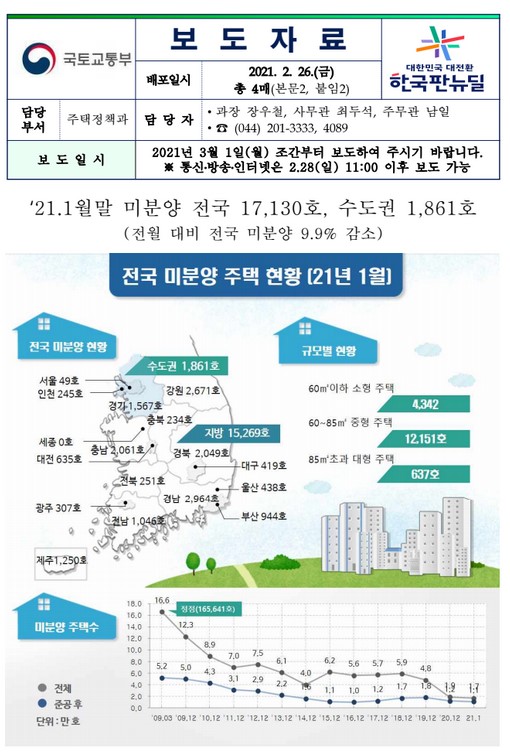  [부동산] 전국 미분양 주택 현황 2021년 1월