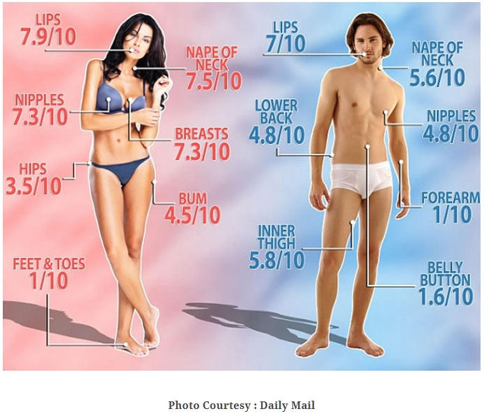 남녀에게 가장 매력적인 신체 부위는 Survey Reveals The Most Attractive Body Parts For Men and Women