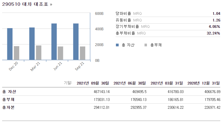 코리아센터 4개 분기 대차 대조표