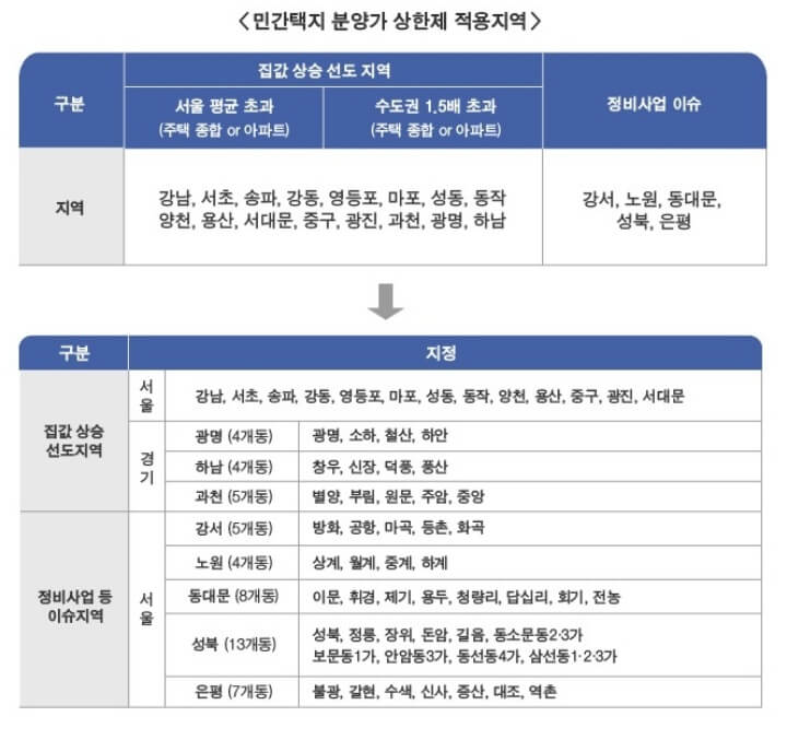 분양가 상한제 적용지역