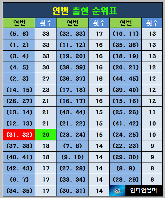 연번 순위표