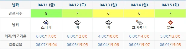4월 8일 기준 골든베이cc 날씨 안내