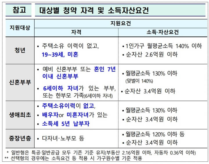 지원대상별-청약자격-요건을-정리한-표